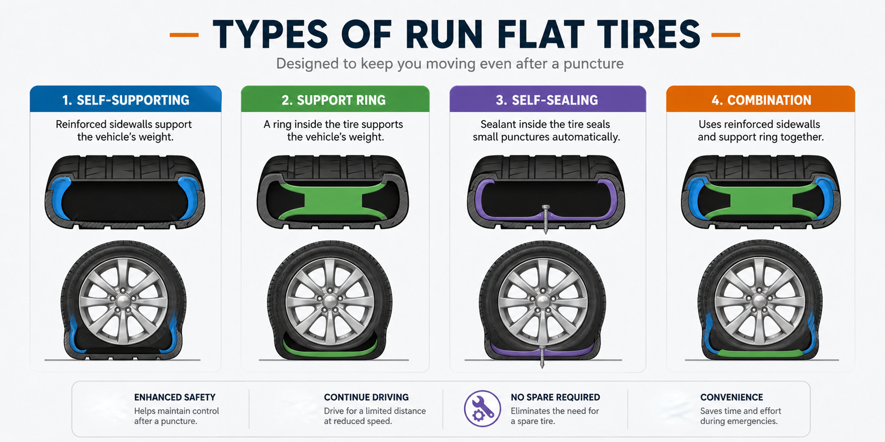 Infographic of four run-flat tire types: self-supporting, support ring, self-sealing, and combination.